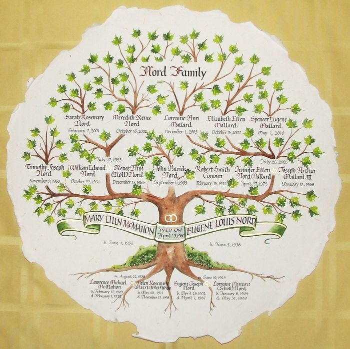 رسم نمودار درختی