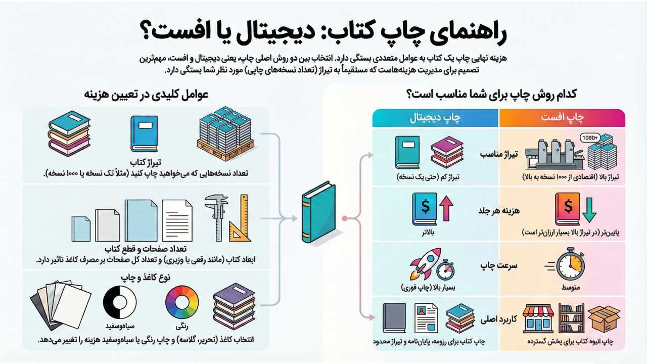 عوامل موثر بر هزینه چاپ کتاب