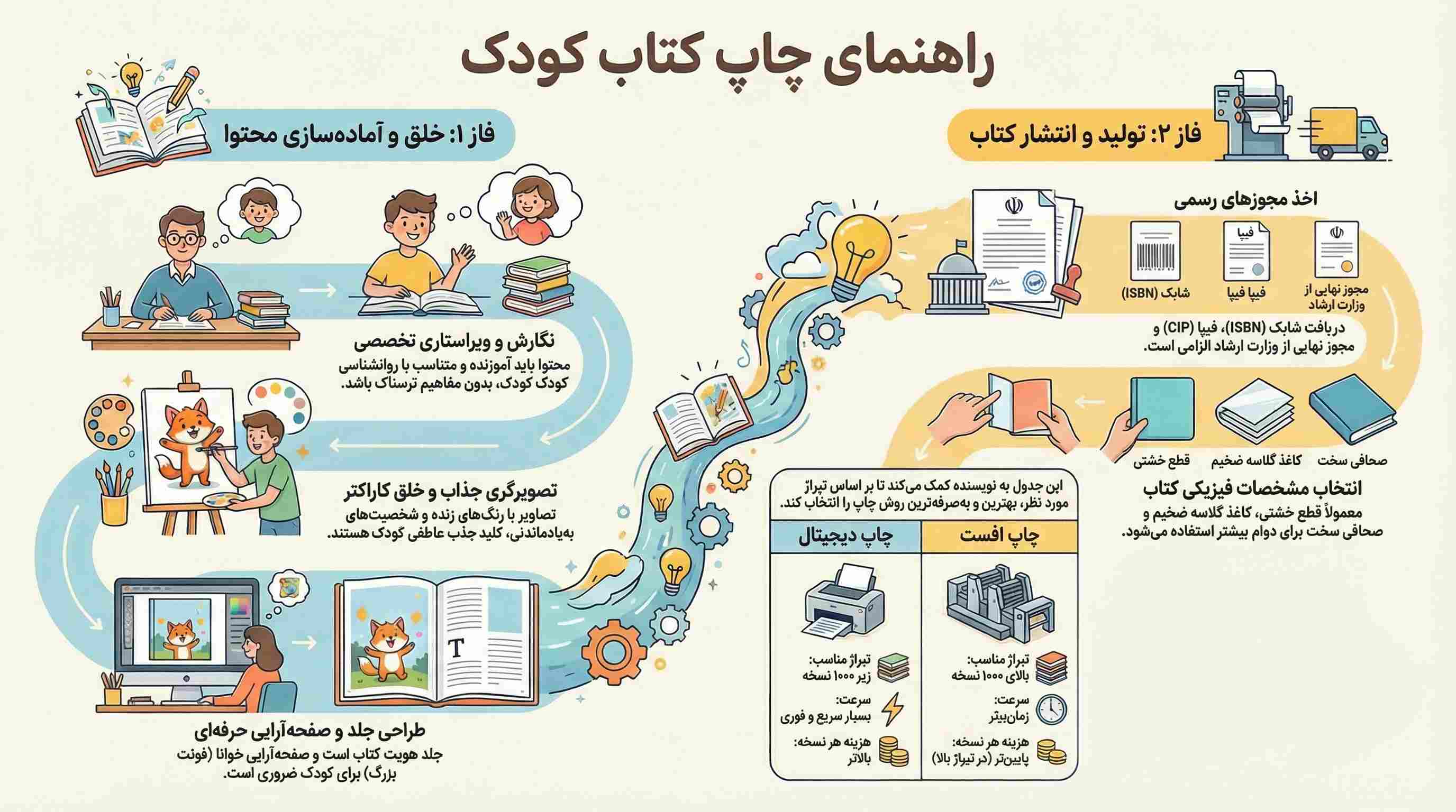 چاپ کتاب کودک
