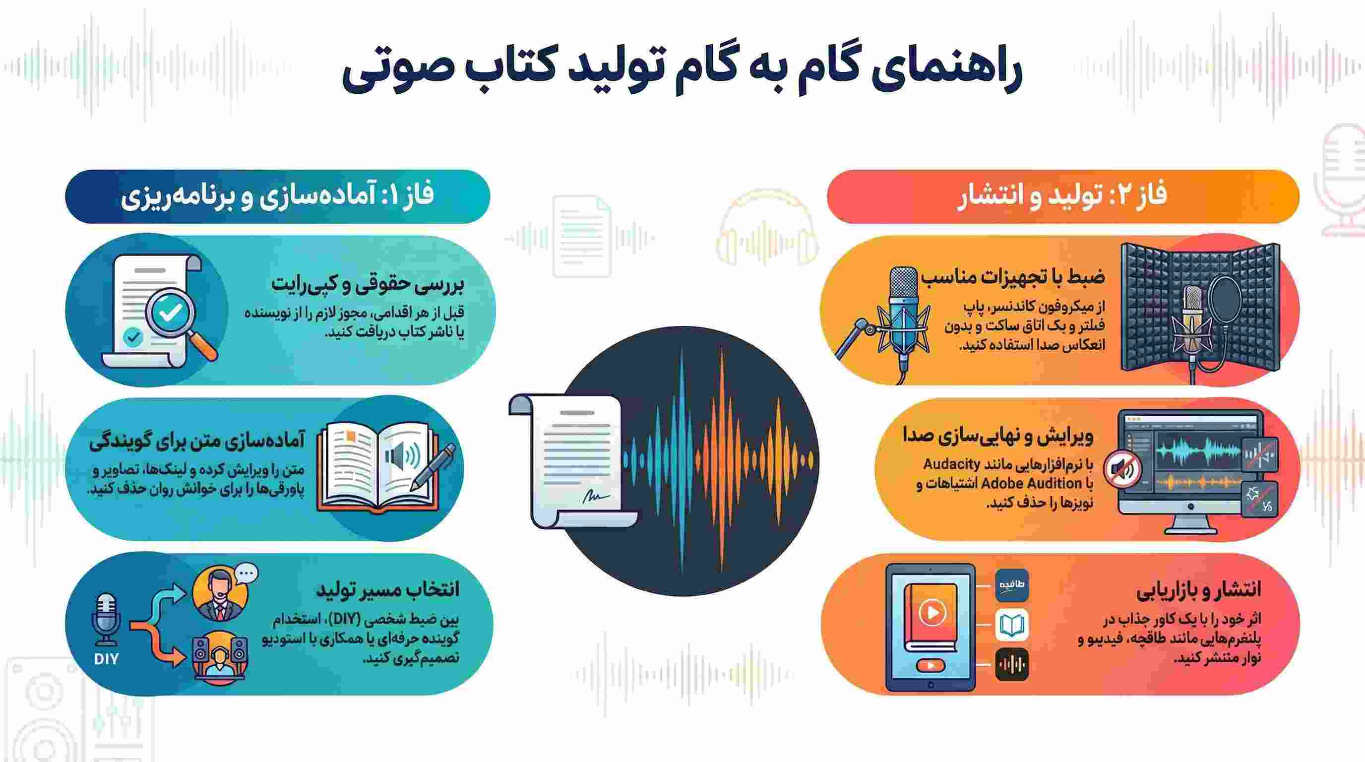 چطور کتاب صوتی بسازیم؟