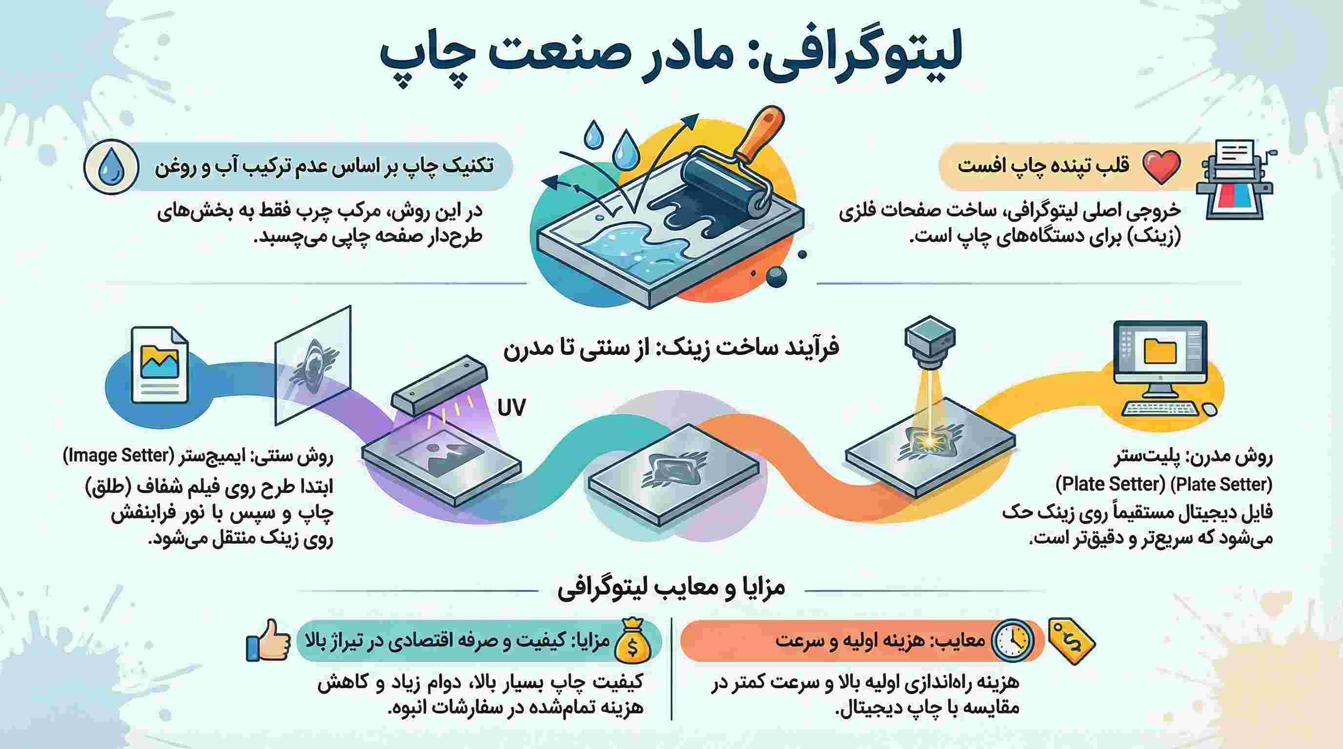 مراحل لیتوگرافی در چاپ افست